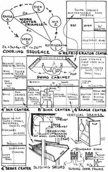 Suggestions for the layout of food preparation and storage areas in a kitchen.